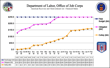 Line graph showing Job Corps-ARRA expenditures