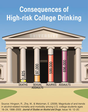 Consequences of High-risk College Drinking Chart - Deaths 1,825; Sexual Assaults 97,000; Injuries 599,000; and Assaults 696,00
