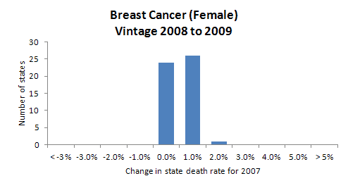 Histogram, Breast Cancer (Female) Vintage 2008-2009