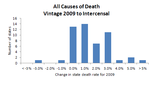 Histogram, All Causes of Death Vintage 2009-Intercensal