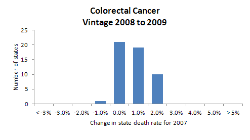 Histogram, Colorectal Cancer Vintage 2008-2009