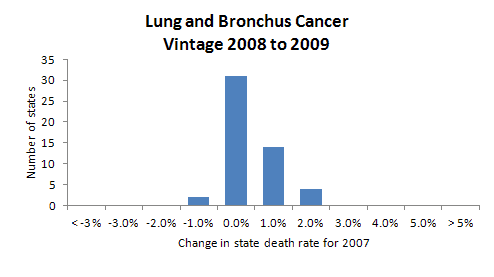 Histogram, Lung and Bronchus Cancer Vintage 2008-2009