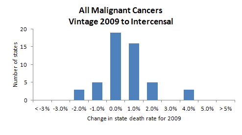 Histogram, All Malignant Cancers Vintage 2009-Intercensal