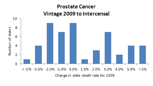 Histogram, Prostate Vintage 2009-Intercensal