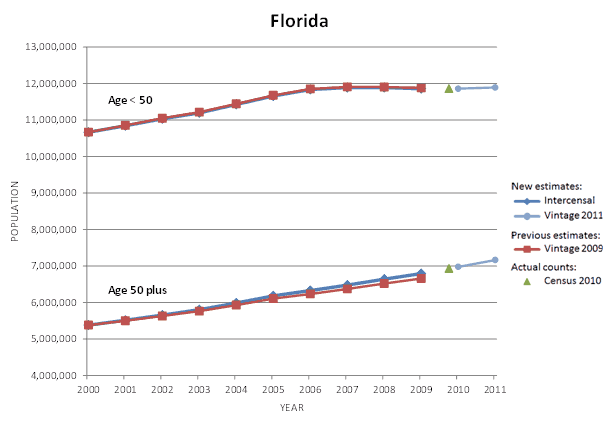 Florida Population Graph