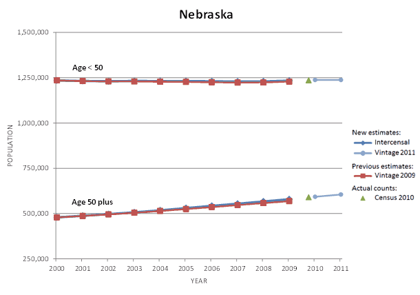 Nebraska Population Graph