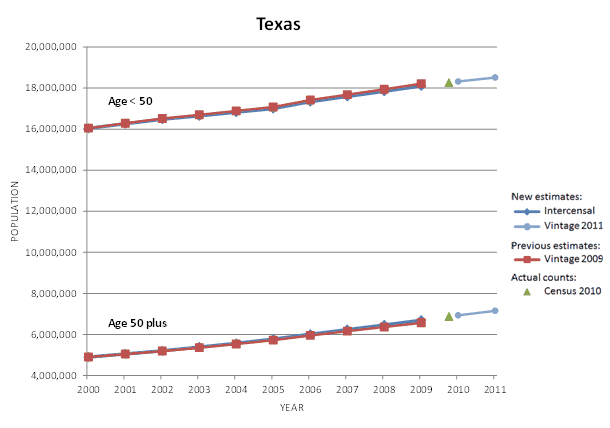 Texas Population Graph