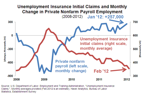 Economic Indicator: Unemployment Insurance Initial Claims and Private Sector Job