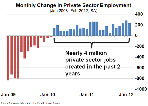Economic Indicator: Nearly 4 million jobs created in the past 24 months