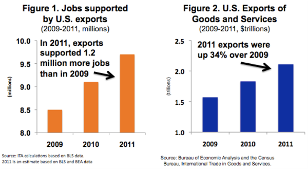 9.7 million jobs supported by exports in 2011