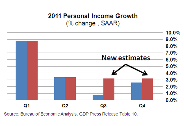 Economic Indicator: GDP, GDI, Surprise! Personal income and saving revised up, i