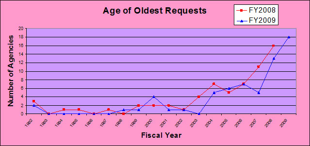 Age of Oldest Requests