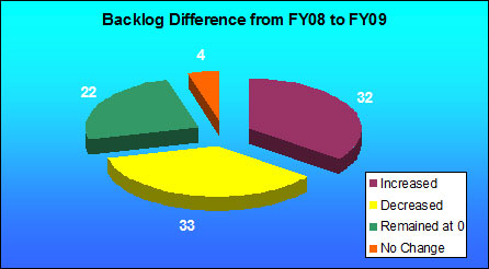 Backlog Difference from FY08 to FY09
