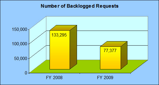 Number of Backlogged Requests