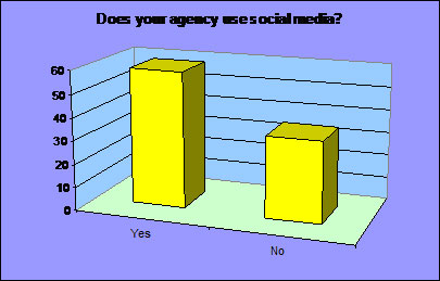 Does your agency uses social media?