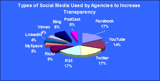 Types of Social Media Used by Agencies to Increase Transparency