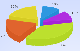 Pie chart illustrating breakdown of Programs by Federal departments and agencies