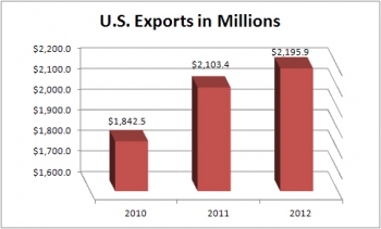 Bar chart: U.S. exports in millions