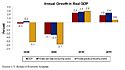 Graph of Annual Growth in Real GDP 