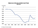 Annual Graph of Balance on Goods and Services Trade