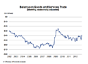 Monthly Graph of Balance on Goods and Services Trade