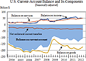 Quarterly Data Graph of U.S. Current-Account Transactions