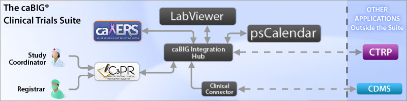 diagram showing relationships among tools in the caBIG Clinical Trials Suite
