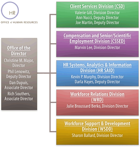NIH OHR Organizational Chart