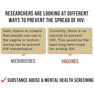 Researchers are looking at different ways to prevent the spread of HIV - Microbicides: Gels, foams or creams that people can use in the vagina or rectum during sex to prevent HIV transmission - Vaccines: Currently, there is no vaccine to prevent HIV. This would be the best long-term hope for ending HIV. Behavioral interventions - Substance Abuse and Mental Health Screening