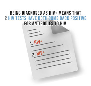Being diagnosed as HIV+ means that 2 HIV tests have both come back positive for antibodies to HIV.
