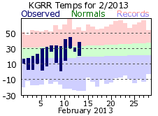 Current Climate Plot for Grand Rapids. Click for current F6 Report for Grand Rapids