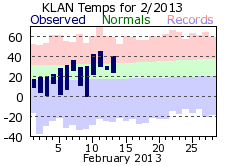 Current Climate Plot for Lansing. Click for current F6 Report for Lansing