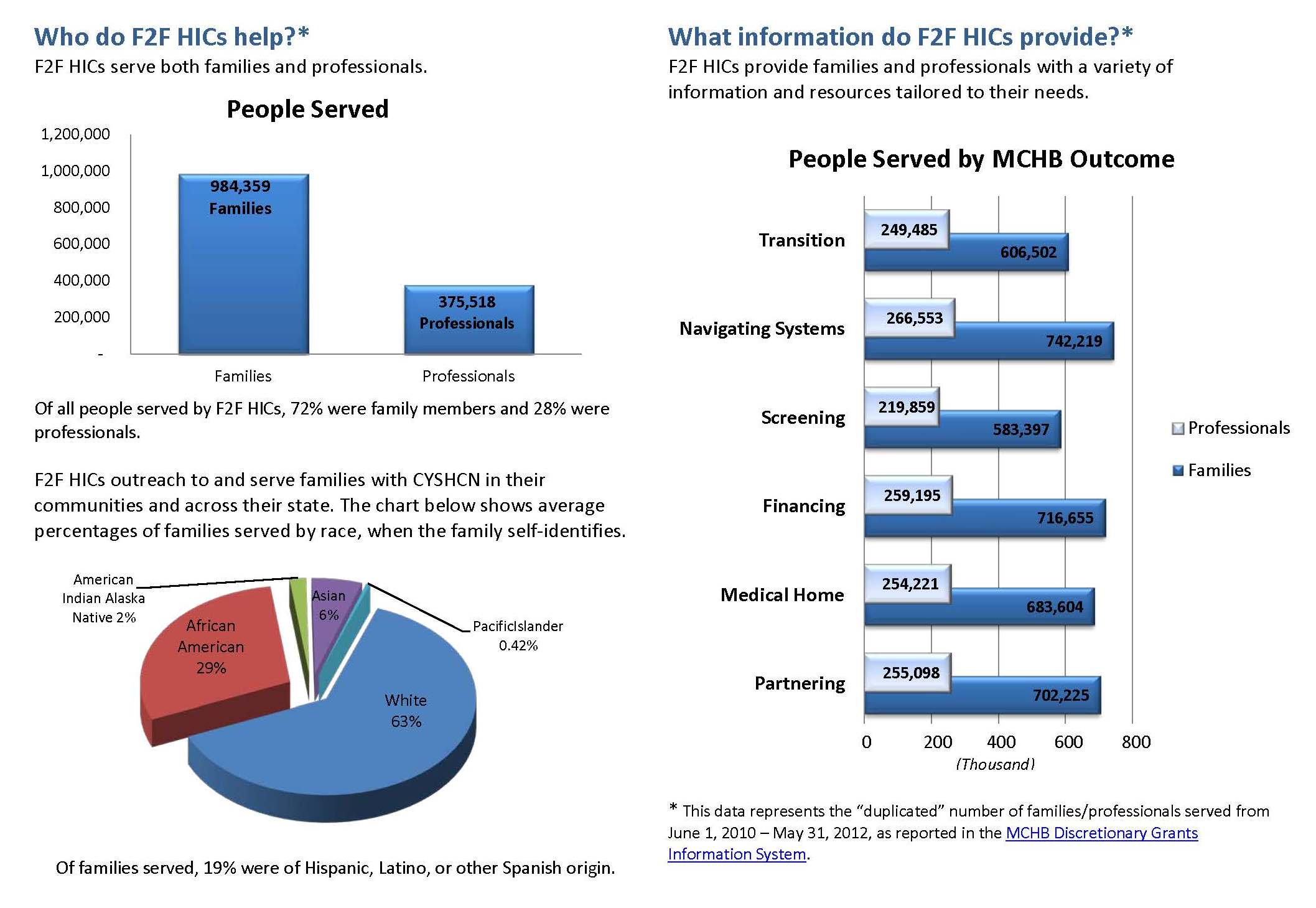 Family-to-Family Health Information Centers charts