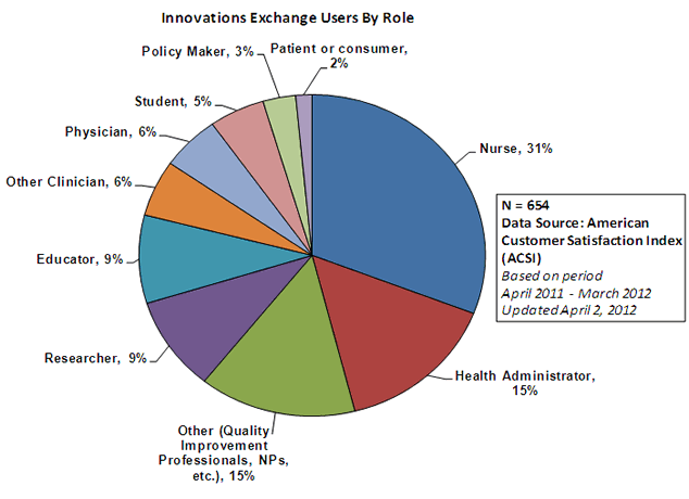 Pie chart showing percentage of users of Innovations Exchange website based on results of the American Customer Satisfaction Index:  29% Nurses, 18% Researchers, 15% self-identified as "Other," which includes quality improvement professionals, nurse practitioners, etc.), 12% Health administrators,  6% Physicians, 6% Other clinicians, 5% Educators, 5% Students, and smaller percentages of  the audiences policymakers and patients or consumers.