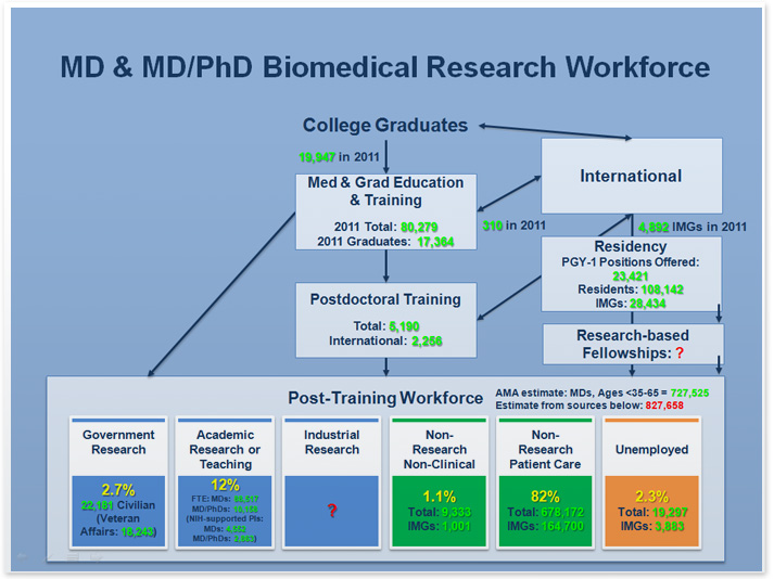 MD and MD/PhD Biomedical Research Workforce