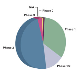 Pie chart of CCR Treatment Trials by Phase