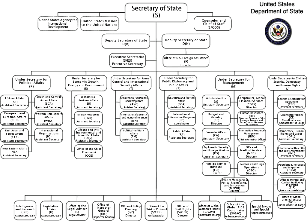 Date: 05/11/2012 Description: Department of State Organizational Chart - State Dept Image