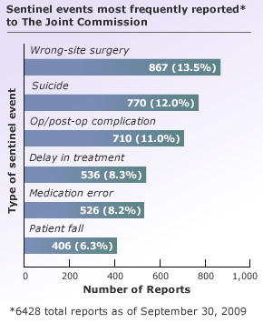 Sentinel events most frequently reported* to the Joint Commission. Wrong-site surgery: 867 reports (13.5%), suicide: 770 reports (12%), op/post-op complications: 710 reports (11%), delay in treatment: 536 reports (8.3%), medication error: 526 reports (8.2%), patient fall: 406 reports (6.3%). (*6428 total reports as of September 30, 2009)
