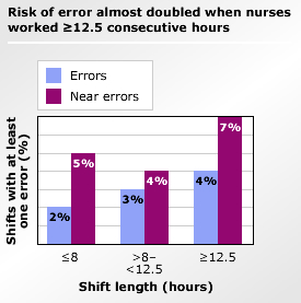 Risk of error almost doubled when nurses worked ≥12.5 consecutive hours. 5% of shifts of 8 hours or less had a near error, and 2% had an error. 4% of shifts of between 8 and 12 hours had a near error, and 3% had an error. 7% of shifts of more than 12.5 hours had a near error, and 4% had an error.
