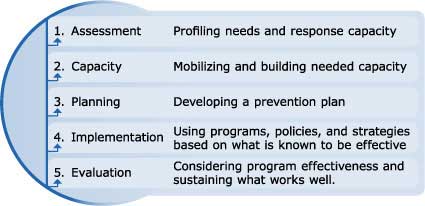 1. Assessment - Profiling needs and response capacity. 2. Capacity - Mobilizing and building needed capacity. 3. Planning - Developing a prevention plan. 4. Implementation - Using programs, policies, and strategies based on what is known to be effective. 5. Evaluation - Considering program effectiveness and sustaining what works well.