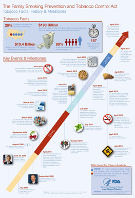 Timeline of Family Smoking Prevention and Tobacco Control Act. Click image for the full-size version.