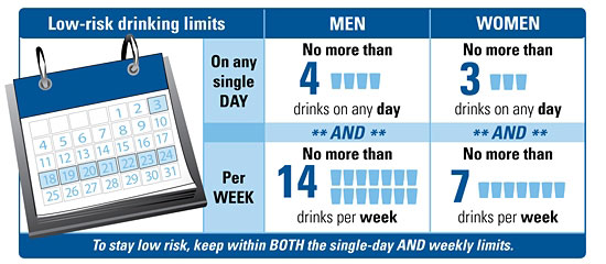 Low risk drinking levels - On any single day:   Men, no more than 4 drinks on any day.  Women, no more than 3 drinks on any day. Per week:  Men, no more than 14 drinks per week.  Women no more than 7 drinks per week.