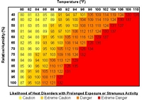 Heat Index chart - click to enlarge