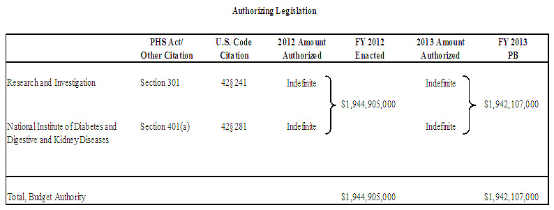 Authorizing Legislation chart