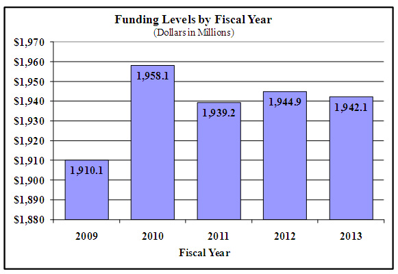 Funding Levels by Fiscal Year bar chart