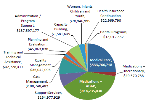 2009 Ryan White HIV/AIDS Program Spending pie chart.