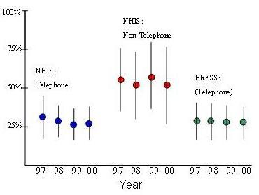 Figure 1: Means and standard deviations of county level estimates of males current smoking rates