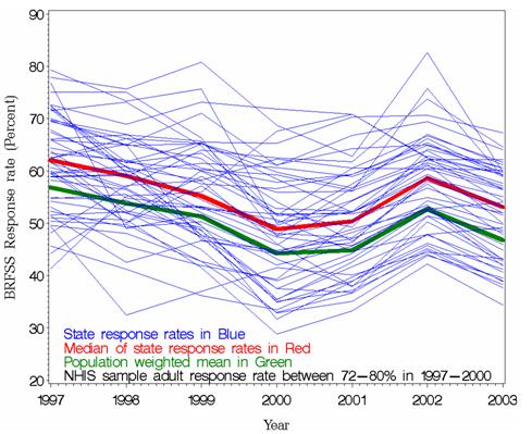 BRFSS state response rates for years 1997-2003 with median and population means superposed