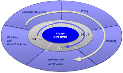 NEMS Life Cycle Managment Review - Policy - Planning - Implementation and Operation - Checking and Corrective Action