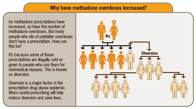 This diagram shows the process of diversion, in which patients who receive prescriptions for methadone either give or sell their methadone to others, who in turn sell or give it to others, resulting in an increasingly larger number of people using methadone without a prescription. 